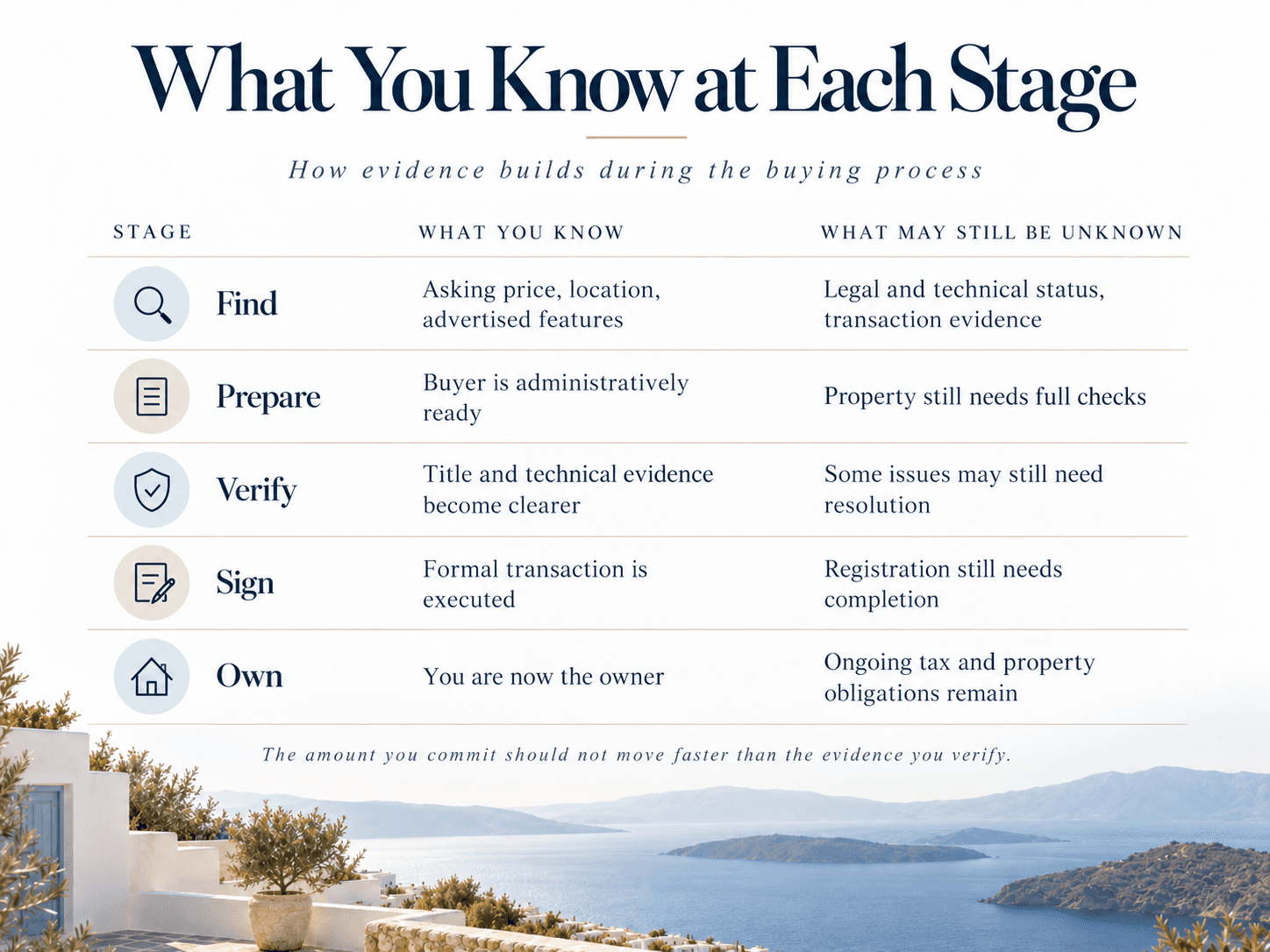 What you know at each stage. Find: asking price, location and advertised features are known; legal and technical status and transaction evidence are not. Prepare: buyer is administratively ready; the property still needs full checks. Verify: title and technical evidence become clearer; some issues may still need resolution. Sign: the formal transaction is executed; registration still needs completion. Own: you are the owner; ongoing tax and property obligations remain.